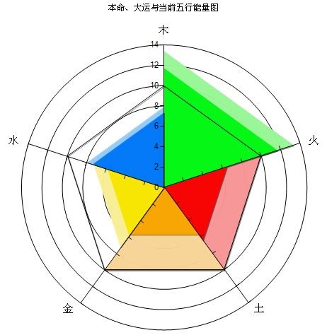 五行比例